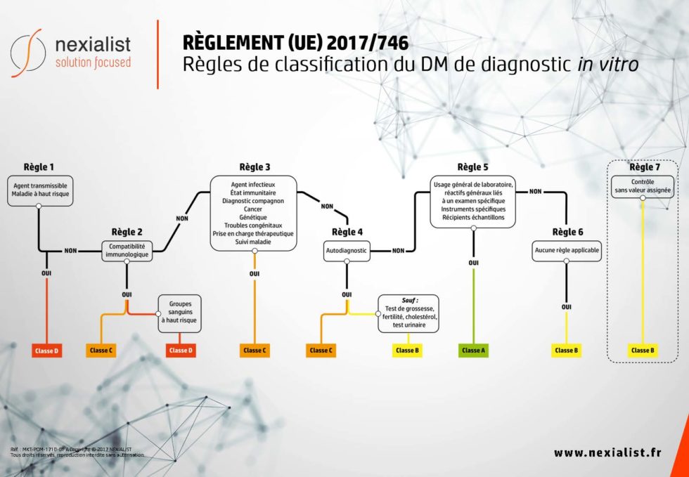 Classification Des DM DIV Sous Le R glement Une Refonte Compl te