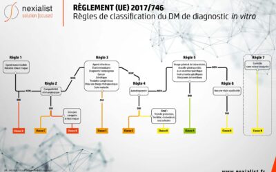 Classification des DM DIV sous le Règlement: une refonte complète