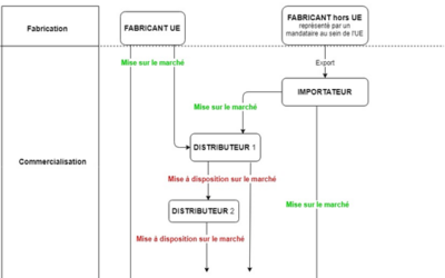 Mise sur le marché, mise à disposition sur le marché, mise en service : quelles différences ?